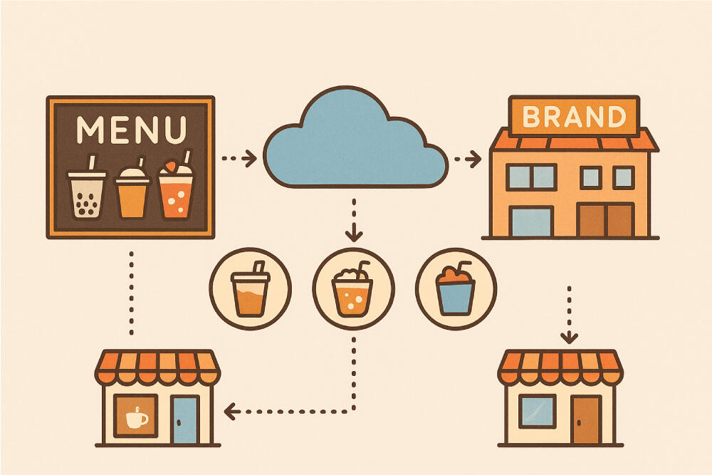 Công thức pha chế đồ uống được quản lý tập trung bởi trụ sở chính của thương hiệu thông qua điện toán đám mây và phân phối đến tất cả các chi nhánh.